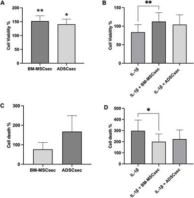 Mesenchymal stem cell-derived secretome enhances nucleus pulposus cell metabolism and modulates extracellular matrix gene expression in vitro